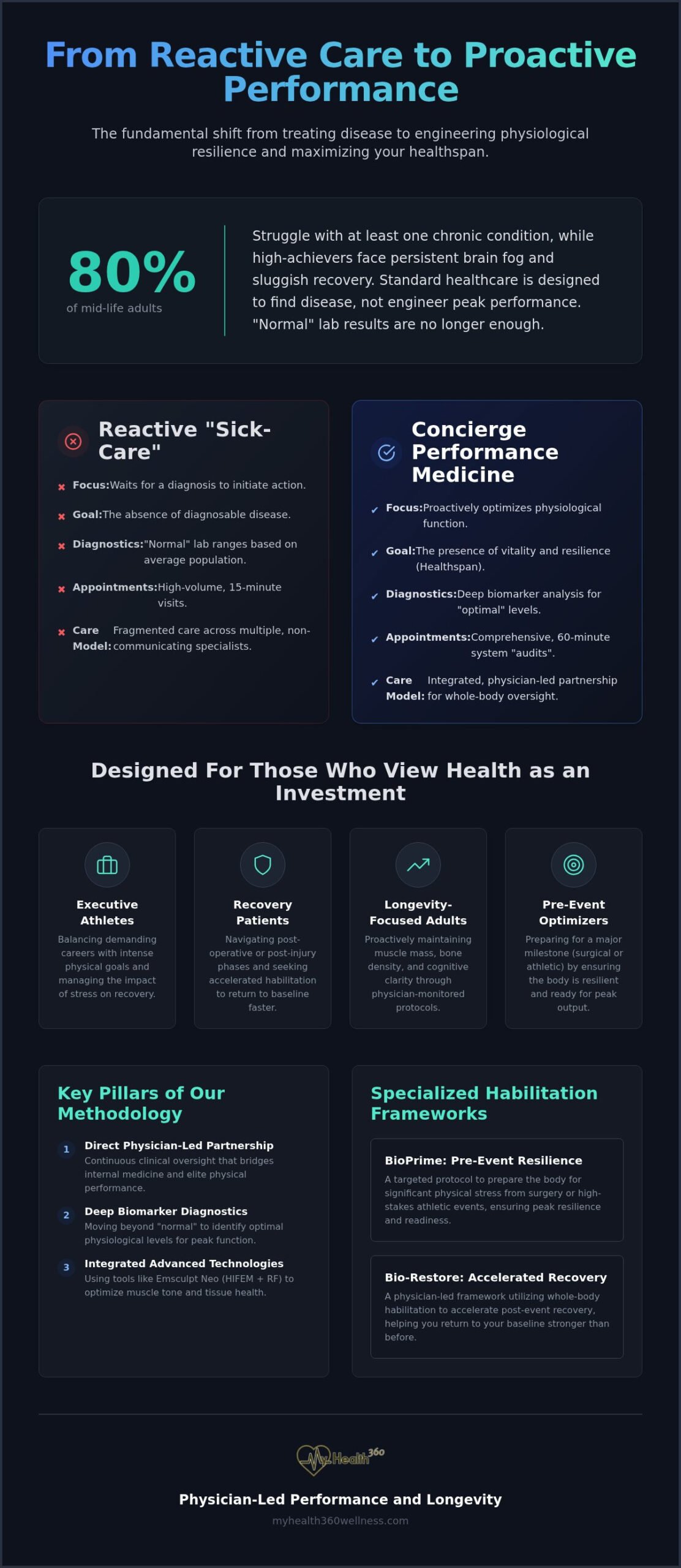 Concierge Performance Medicine: The Physician-Led Path to Peak Longevity
