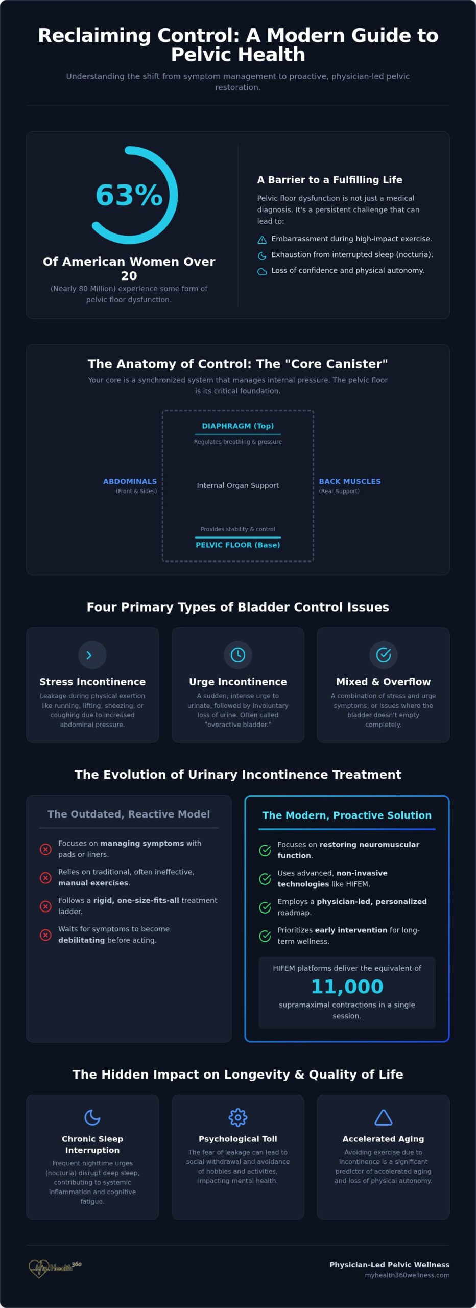 Urinary Incontinence Treatment: A Physician-Led Guide to Pelvic Health in 2026