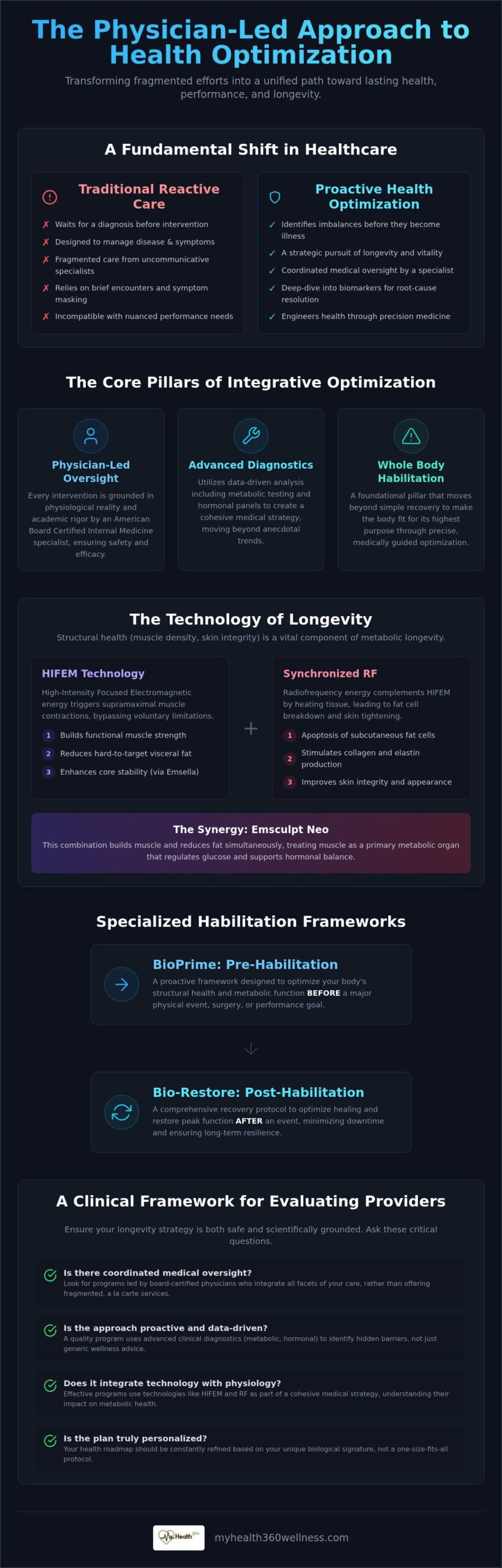 Integrative Health Optimization Programs: A Physician’s Guide to Precision Longevity