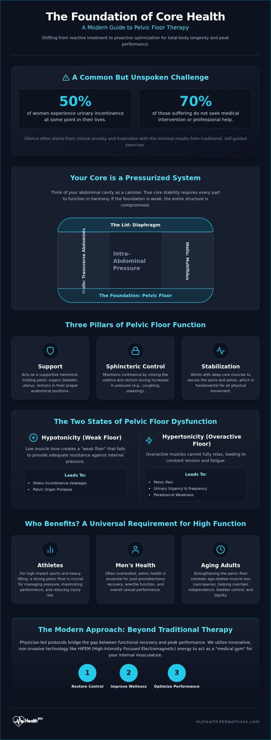 Pelvic Floor Therapy: A Comprehensive Guide to Function, Recovery, and Performance
