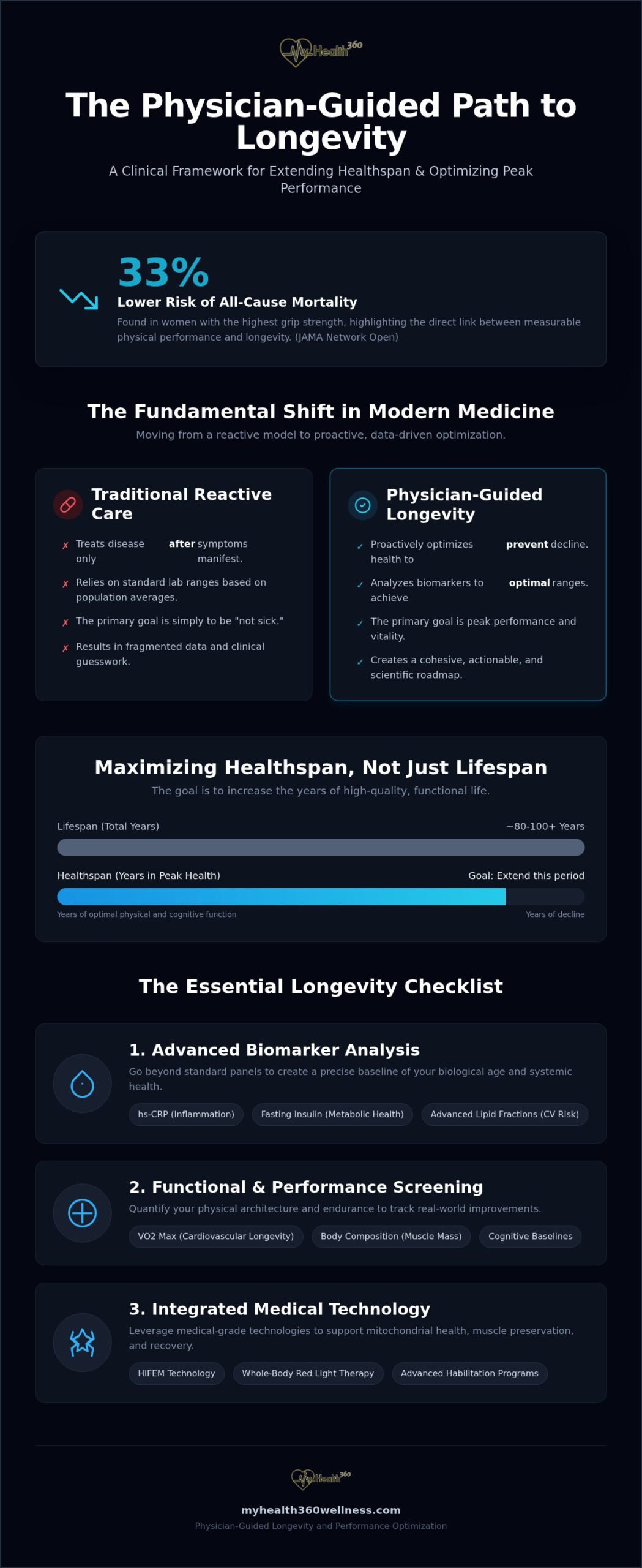 Physician-Guided Longevity Plan: The 2026 Optimization Checklist