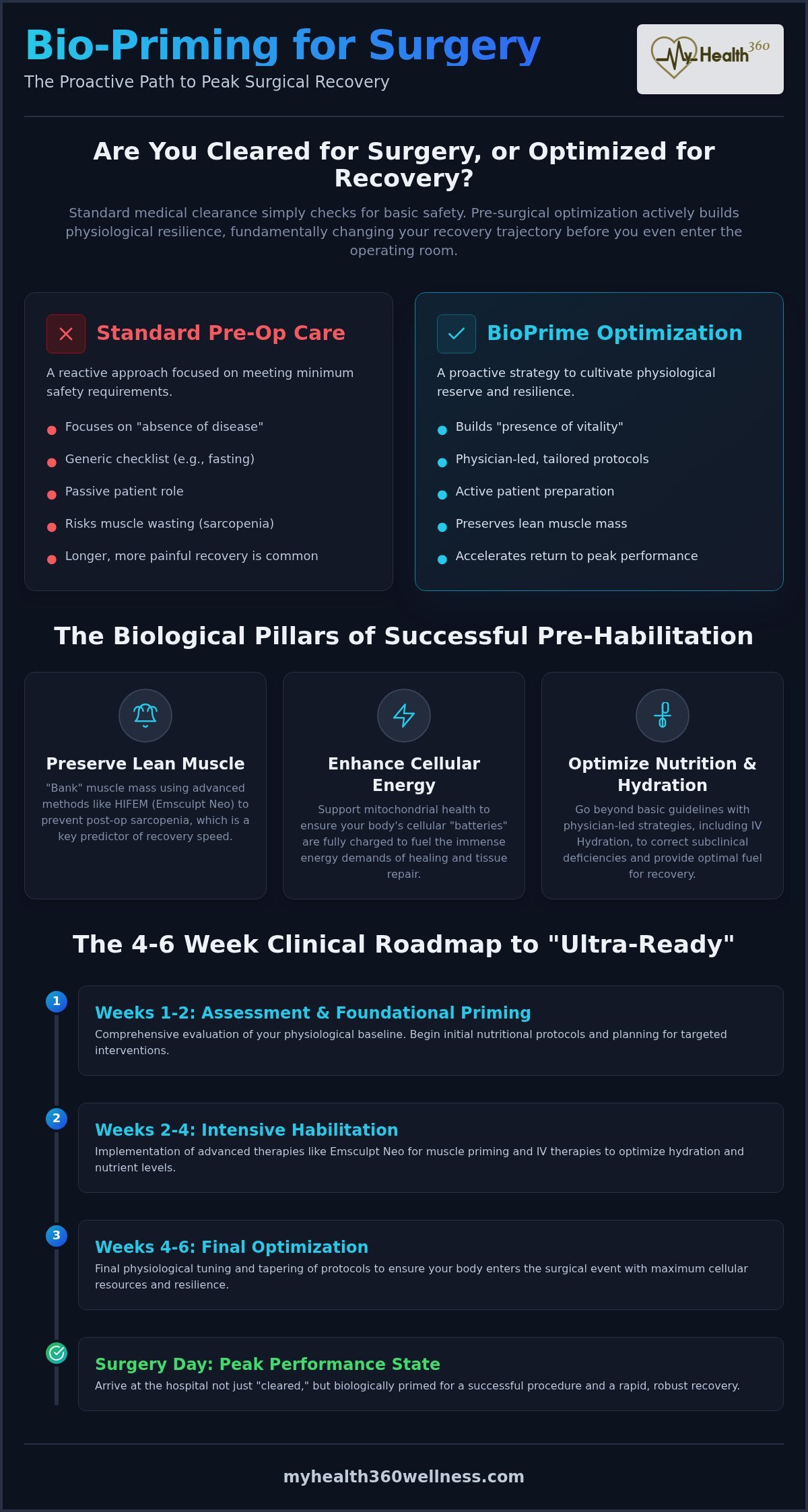 Pre-Surgical Optimization: Faster Recovery Guide (2026)