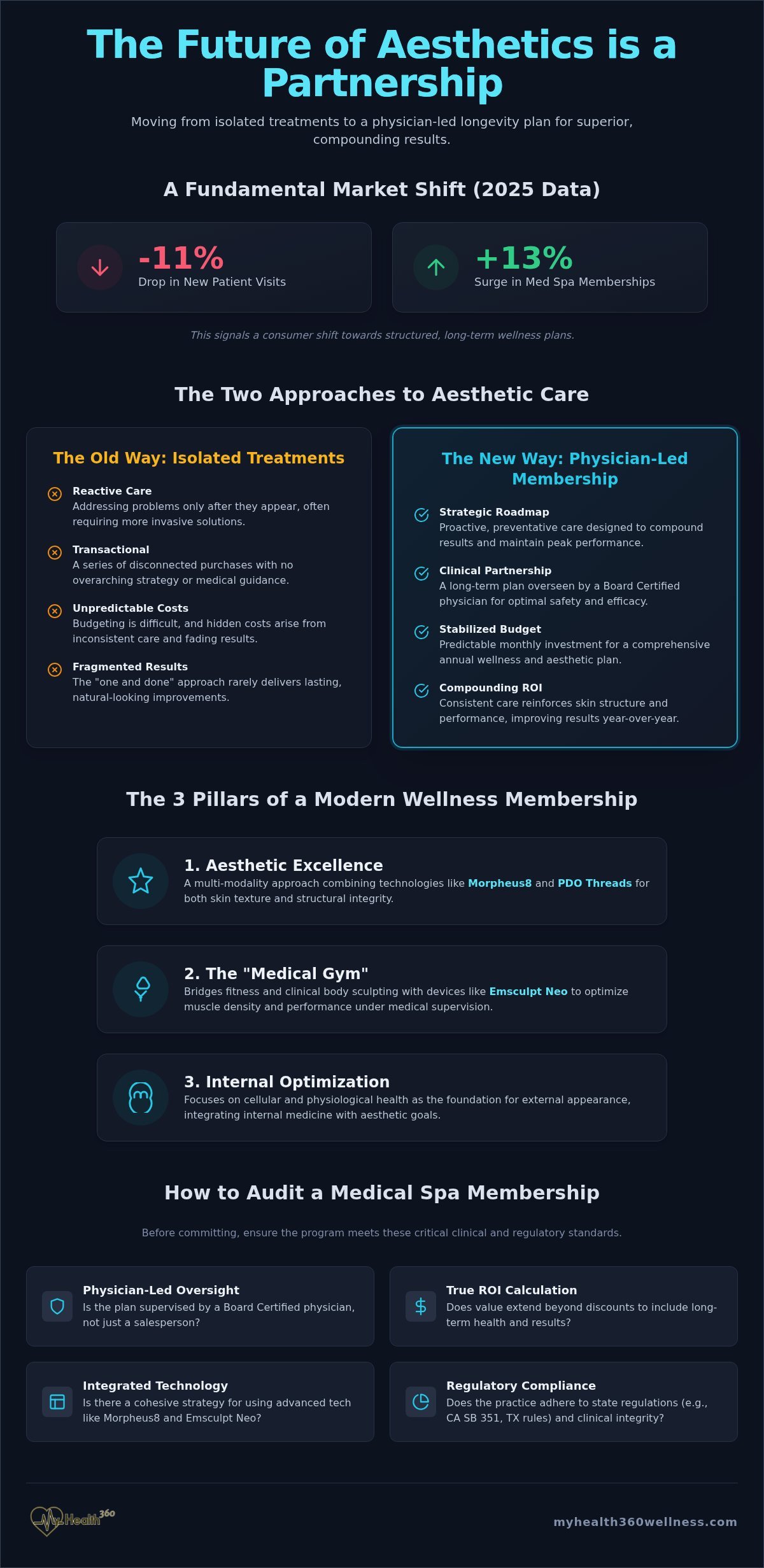 The Physician-Led Guide to Medical Spa Memberships: Maximizing Longevity and Aesthetic ROI in 2026