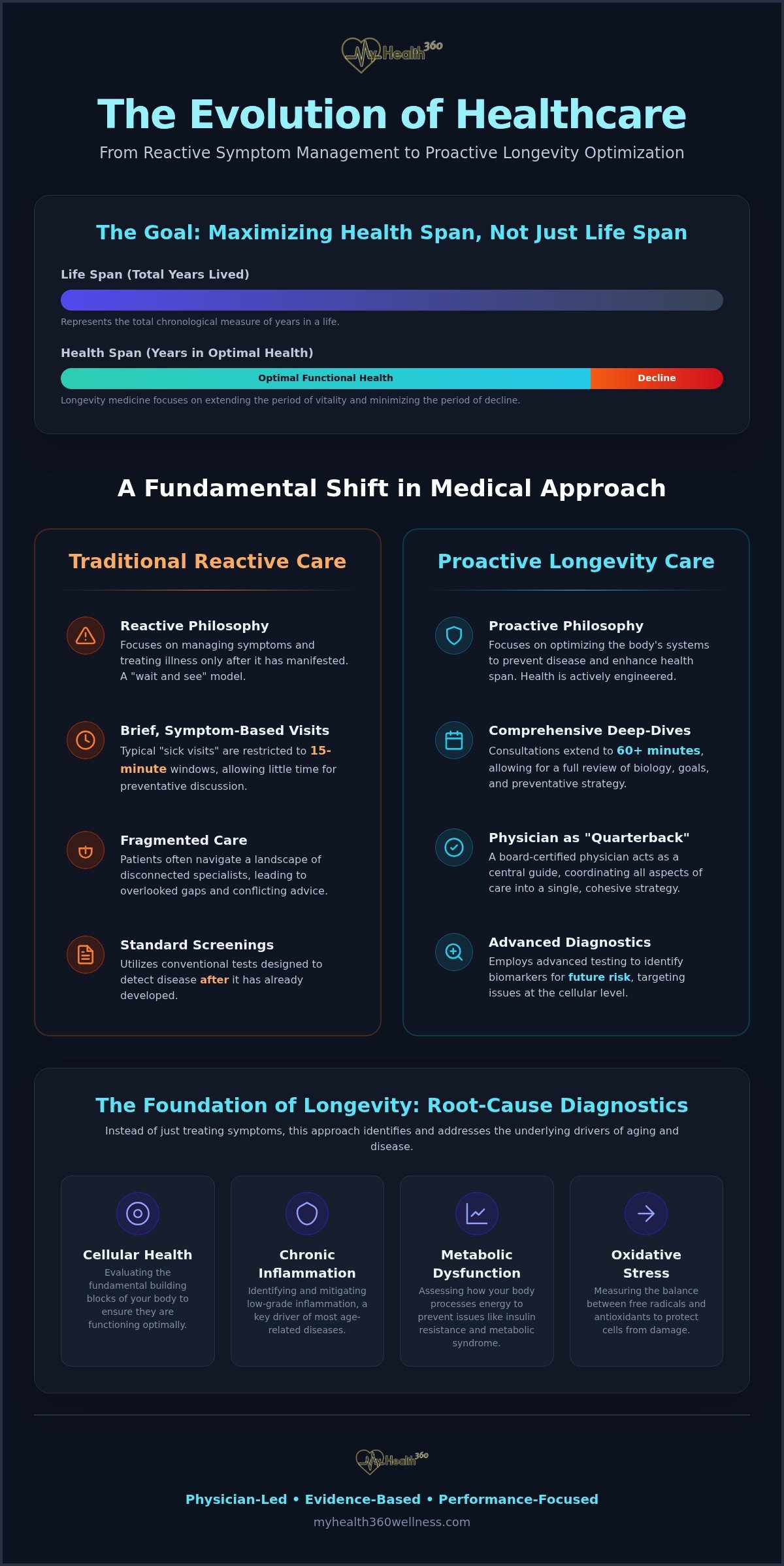 What Is a Holistic Primary Care Physician? A Guide to Longevity and Performance