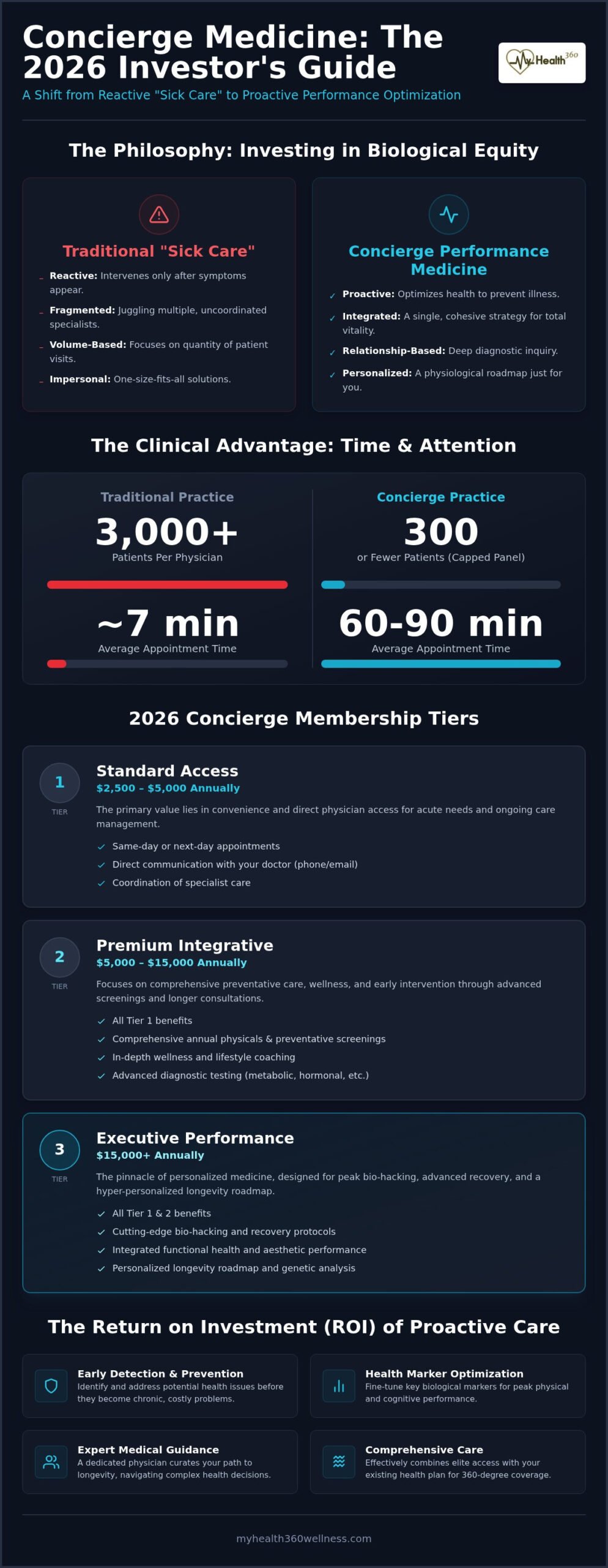 Concierge Medicine Cost in 2026: A Comprehensive Guide to Value and Longevity