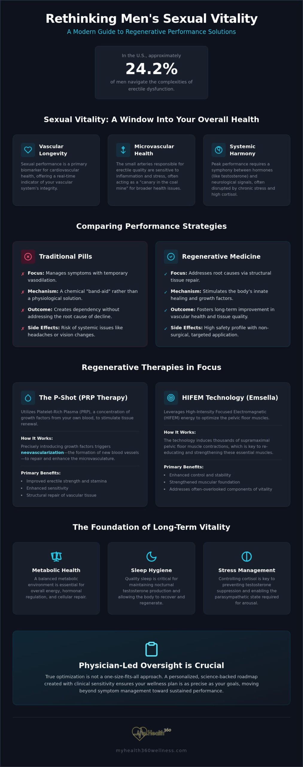 Next-Generation Men’s Sexual Performance Treatments: A Physician-Led Guide
