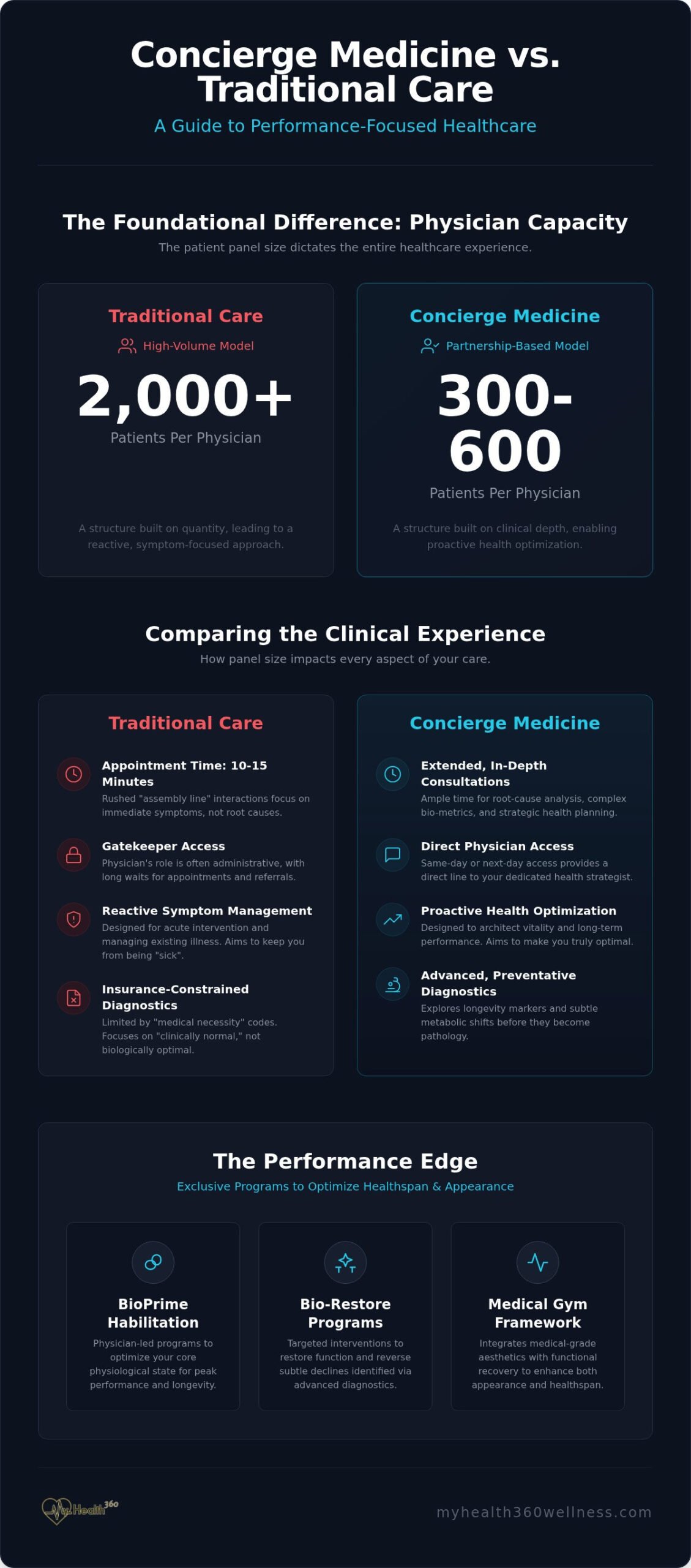 Concierge Medicine vs. Traditional Care: A 2026 Guide to Performance-Driven Healthcare