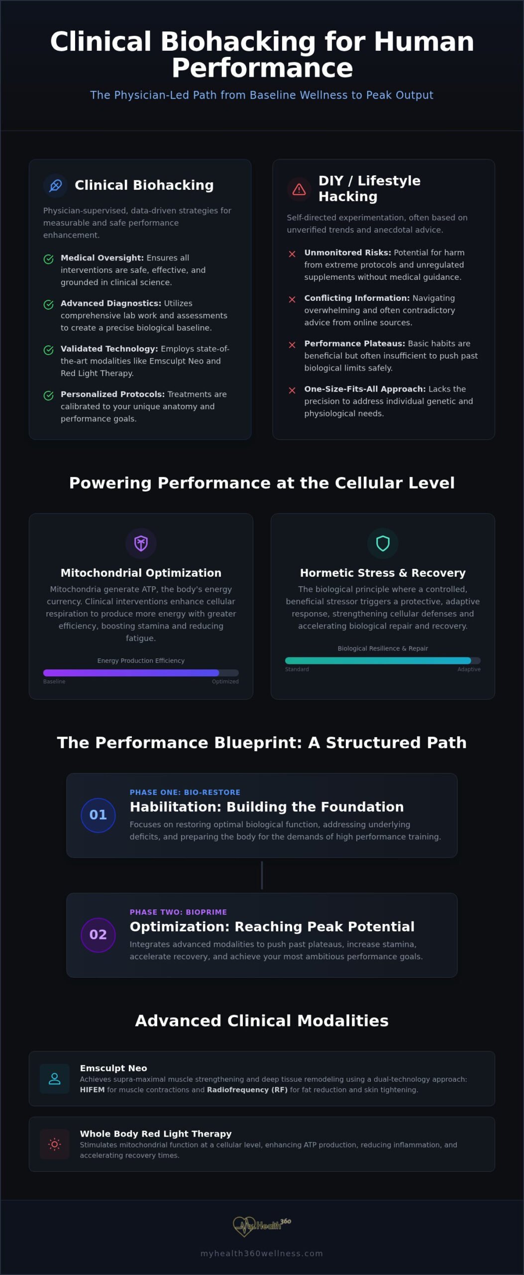 Biohacking for Performance: A Physician's Guide