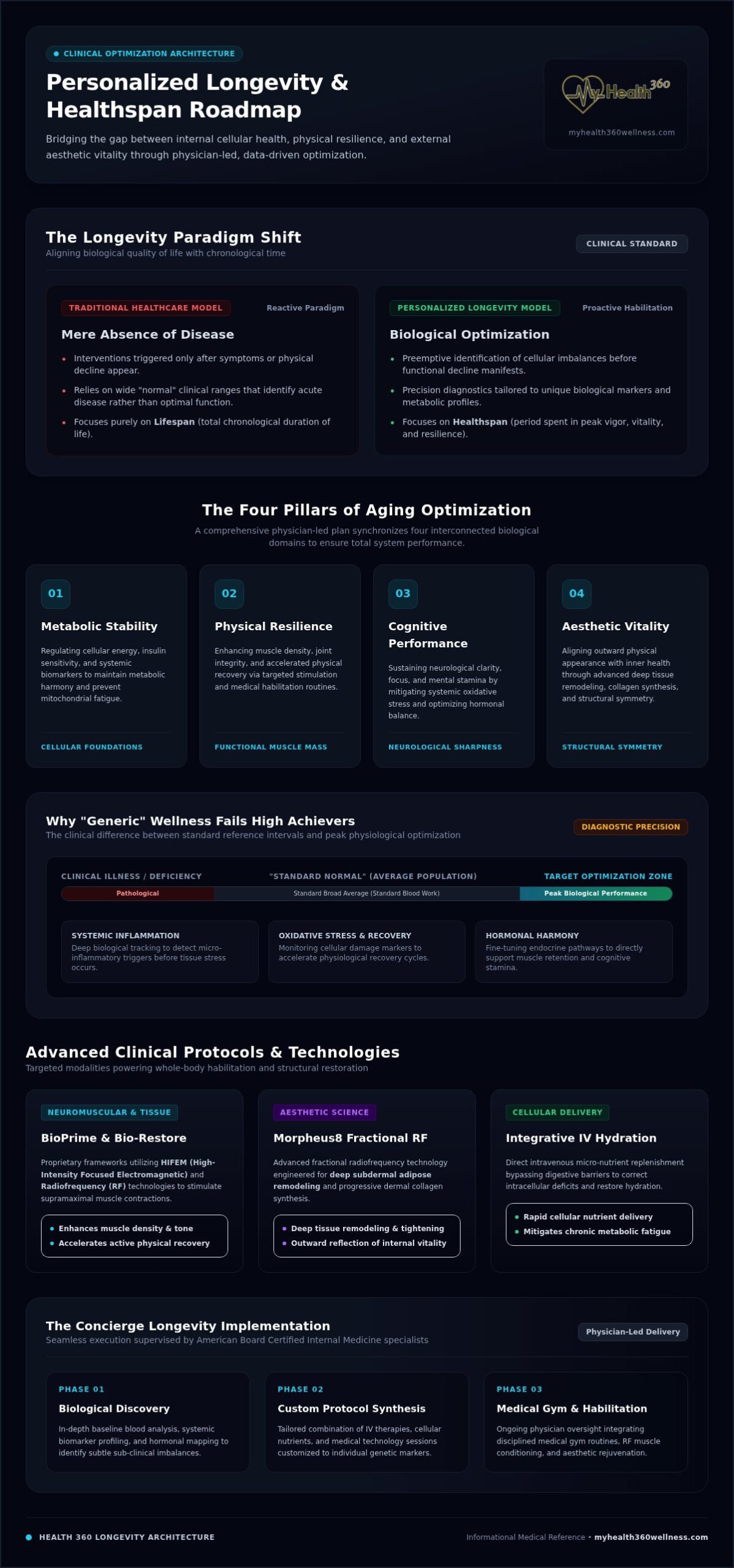 The Physician-Led Guide to a Personalized Longevity and Wellness Plan