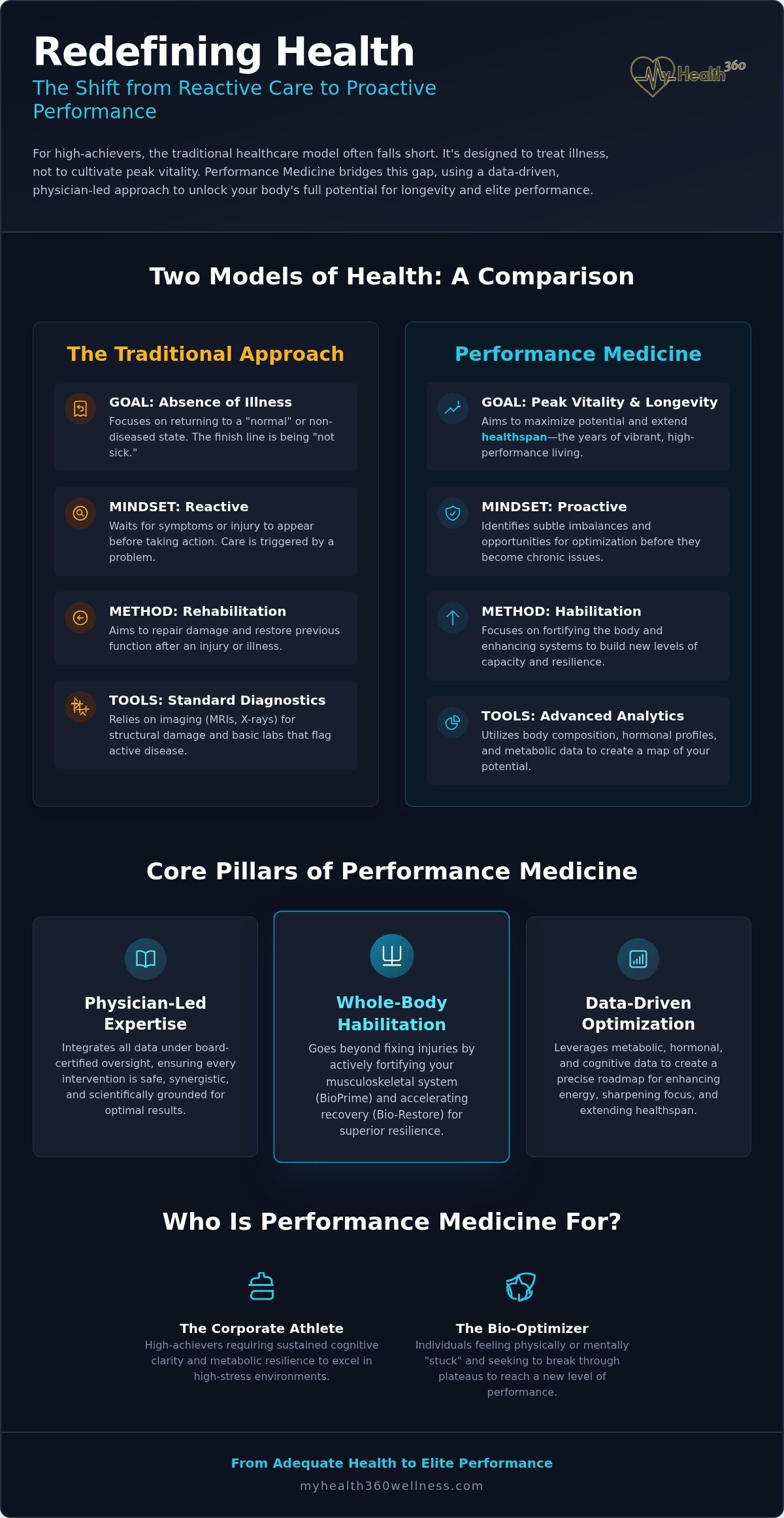 The Role of a Performance Medicine Specialist: Optimizing Your Biological Potential