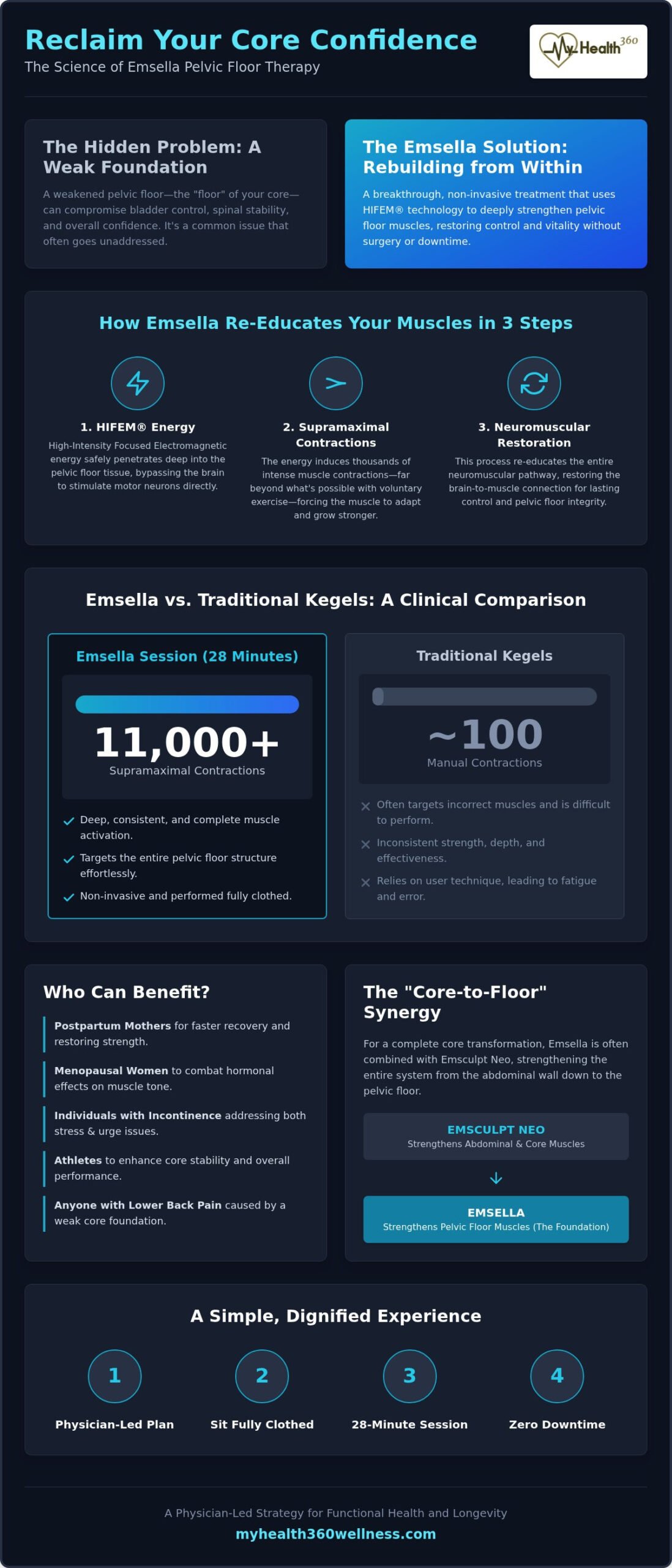 Emsella Treatment: The Physician-Led Guide to Pelvic Health and Vitality