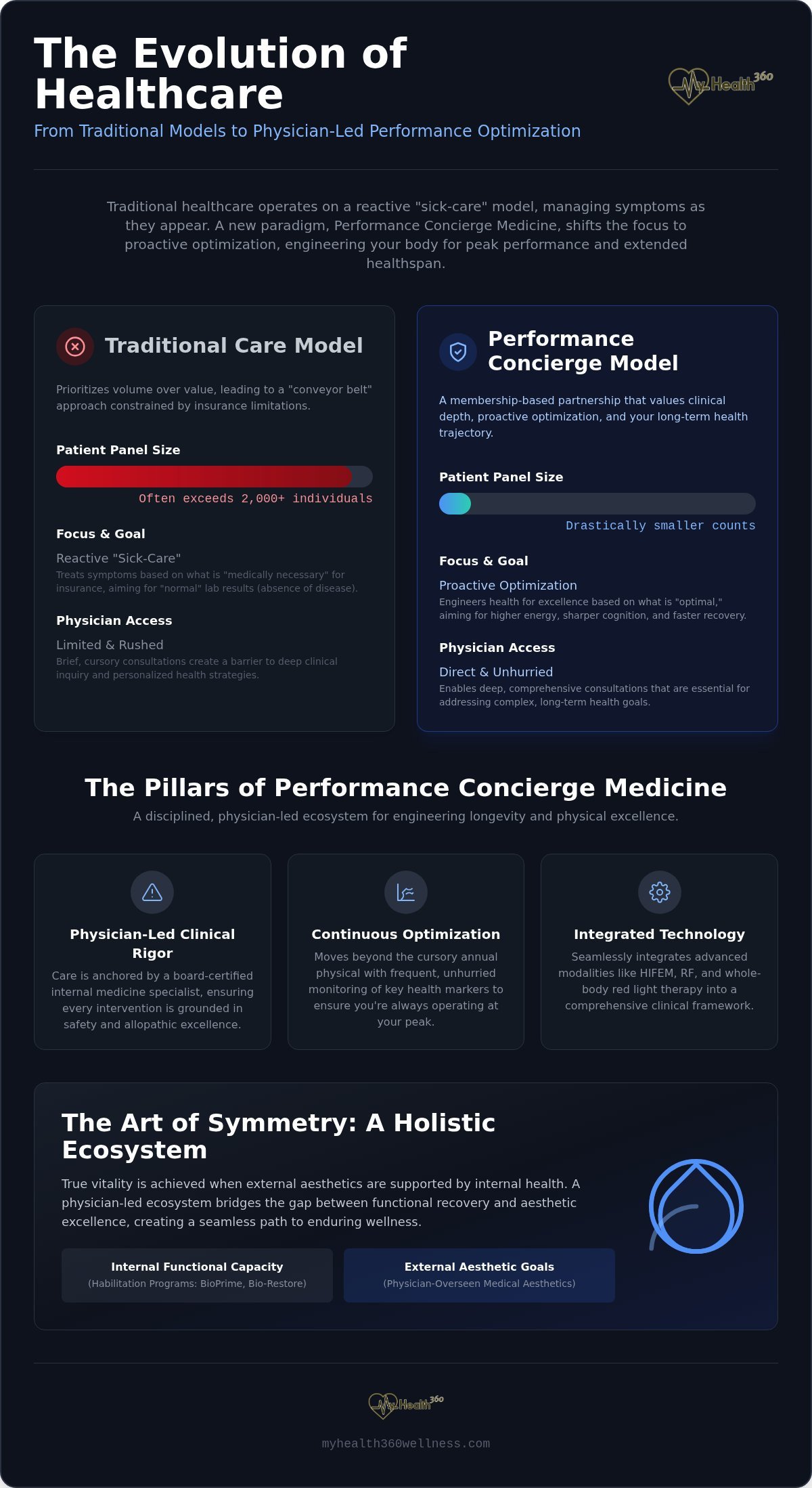 Concierge Medicine in 2026: A Physician-Led Guide to Longevity and Performance