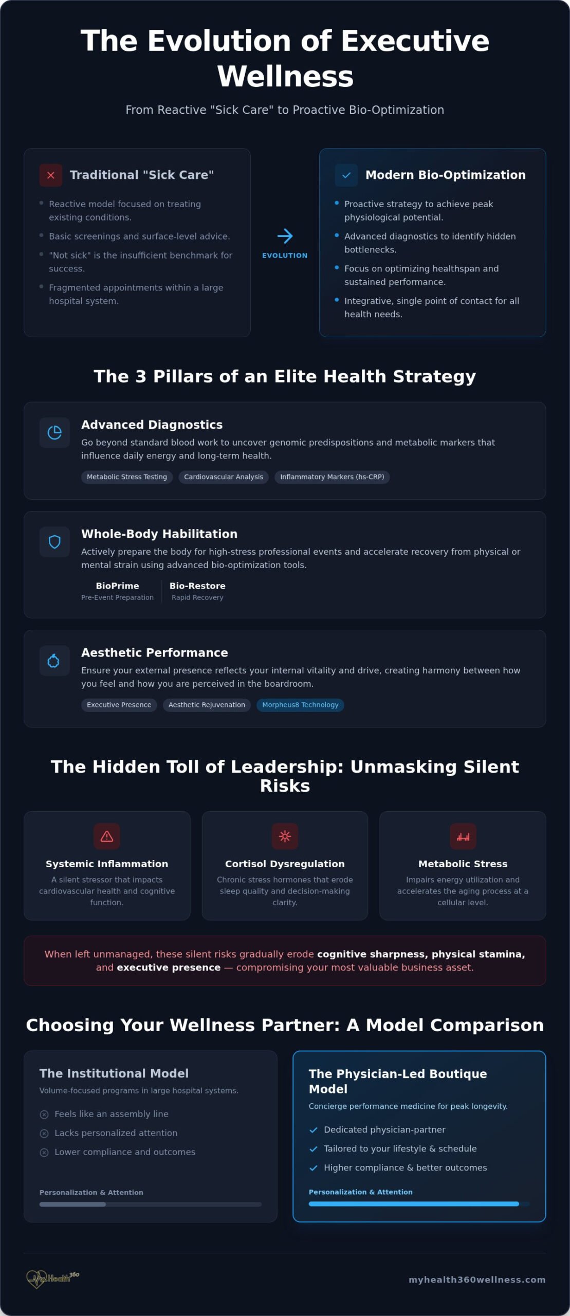 Executive Health and Wellness Programs: The 2026 Guide to Peak Performance