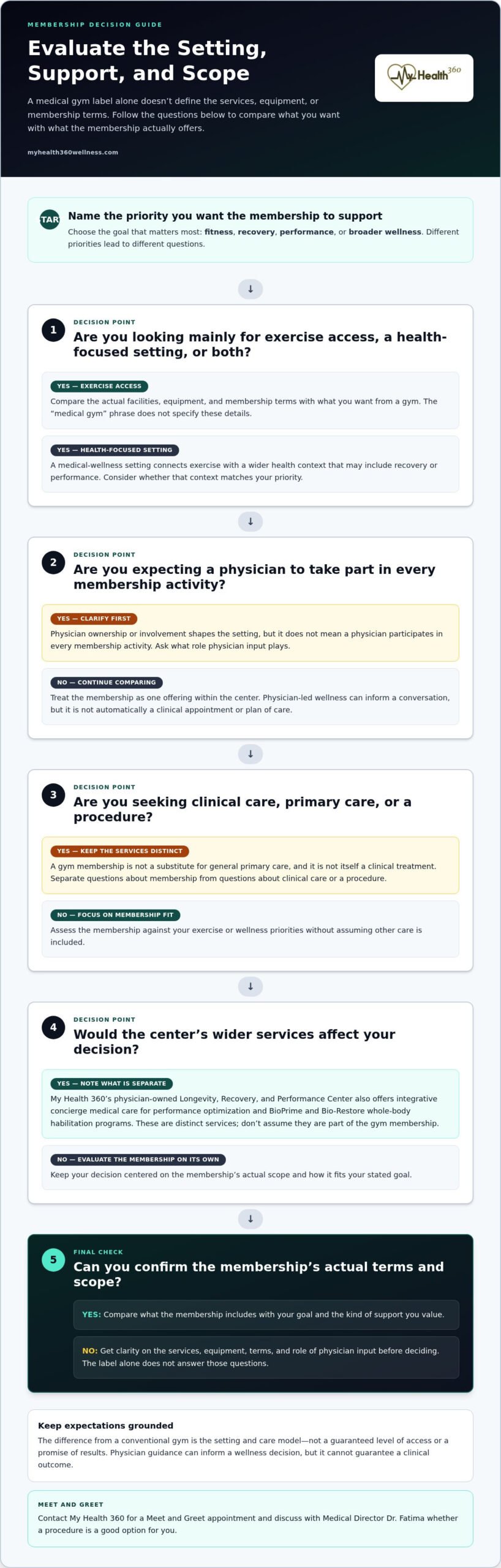 Medical Gym Membership: How to Choose Physician-Led Wellness in 2026
